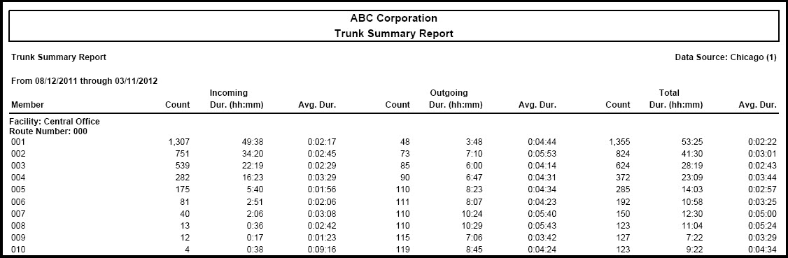 Trunk Summary Report